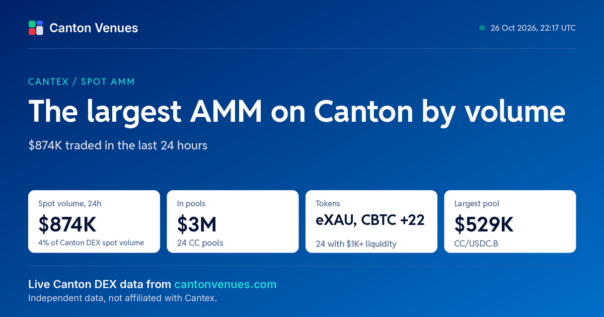 Cantex: The largest AMM on Canton by volume. $860K traded in the last 24 hours.