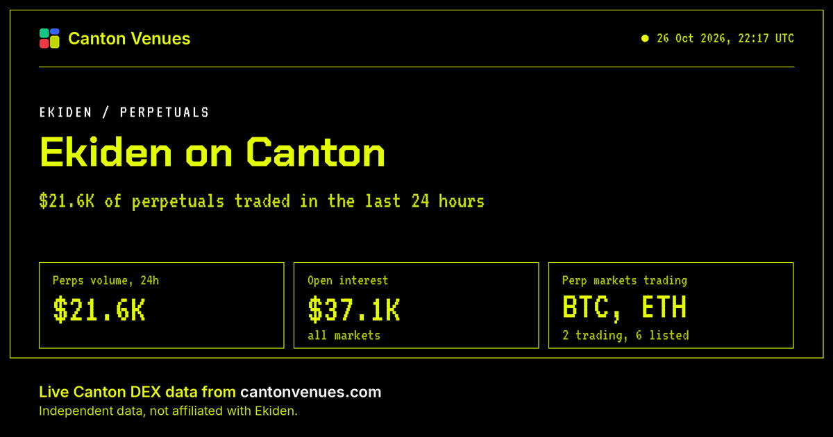 Ekiden: Ekiden on Canton. $21.6K of perpetuals traded in the last 24 hours.