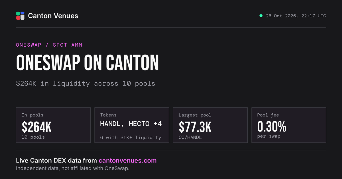 OneSwap: OneSwap on Canton. $262K in liquidity across 10 pools.
