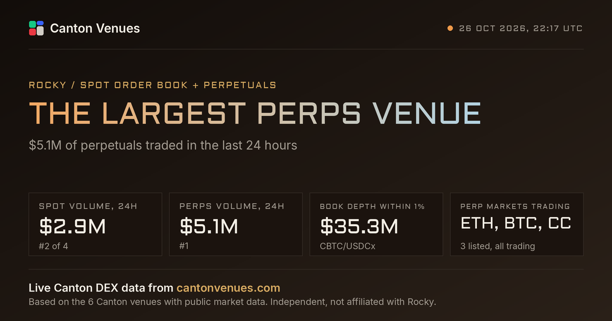 Rocky: The largest perps venue. $5.1M of perpetuals traded in the last 24 hours.