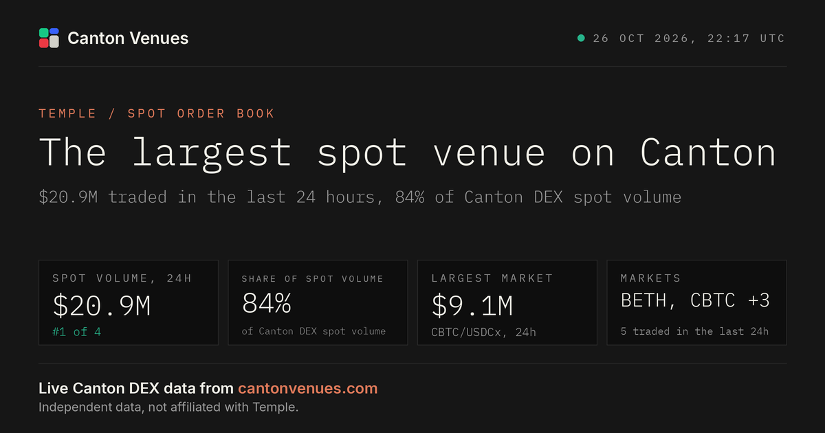 Temple: The largest spot venue on Canton. $20.9M traded in the last 24 hours, 85% of Canton DEX spot volume.