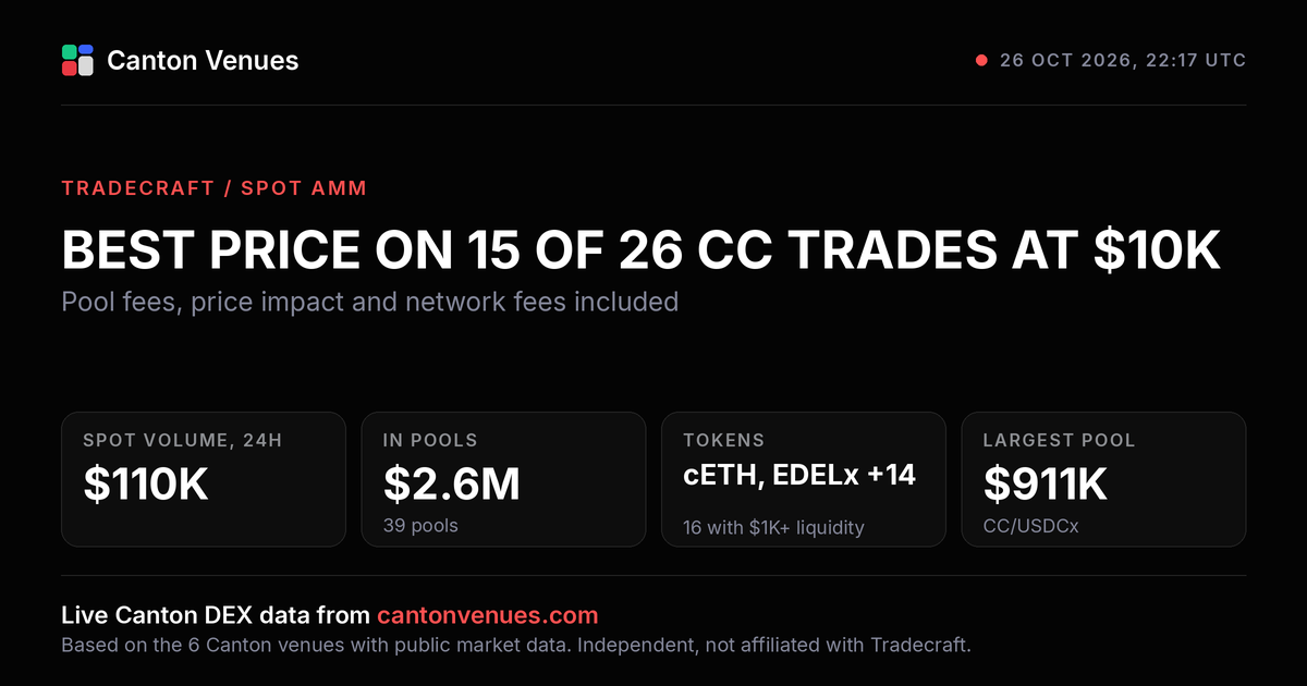 Tradecraft: Best price on 15 of 26 CC trades at $10K. Pool fees, price impact and network fees included.