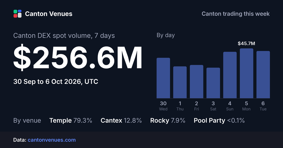 Canton DEX spot volume, 30 Sep to 6 Oct 2026: $256.6M.