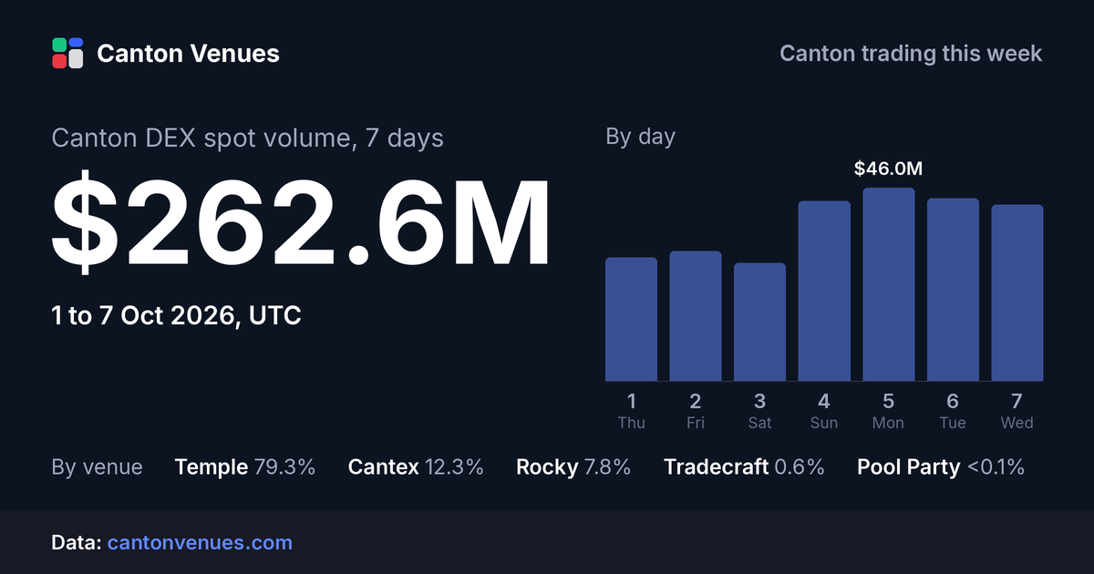 Canton DEX spot volume, 1 to 7 Oct 2026: $262.6M.
