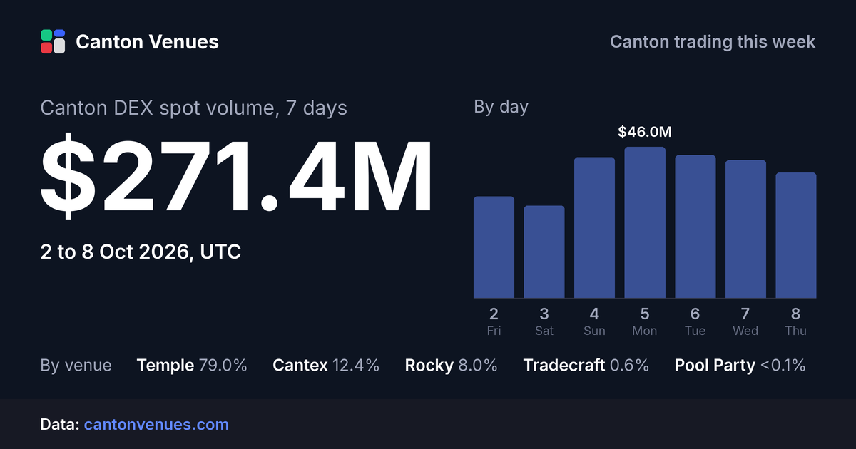 Canton DEX spot volume, 2 to 8 Oct 2026: $271.4M.
