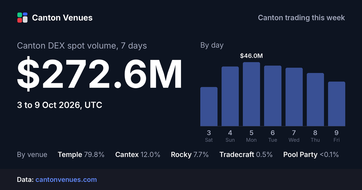 Canton DEX spot volume, 3 to 9 Oct 2026: $272.6M.