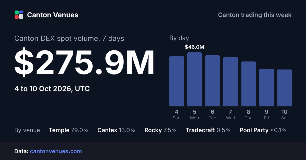 Canton DEX spot volume, 4 to 10 Oct 2026: $275.9M.