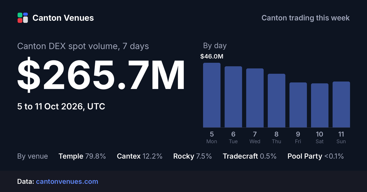 Canton DEX spot volume, 5 to 11 Oct 2026: $265.7M.