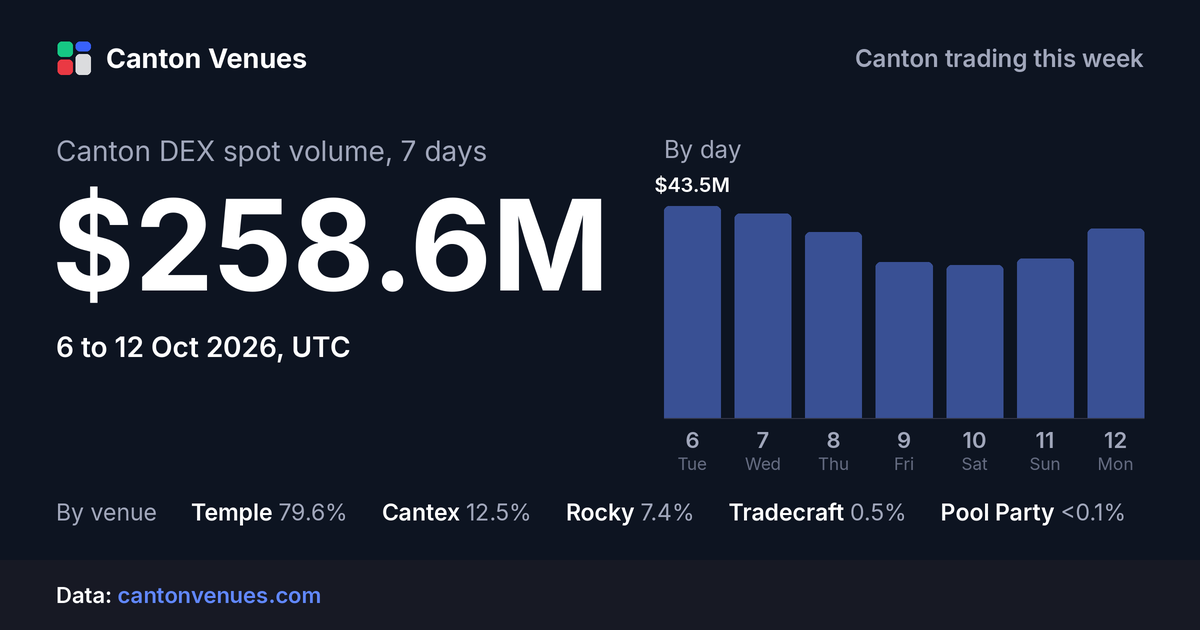Canton DEX spot volume, 6 to 12 Oct 2026: $258.6M.