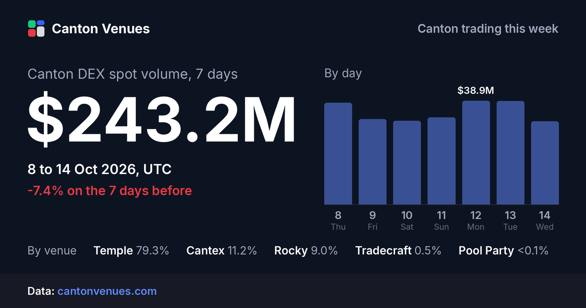 Canton DEX spot volume, 8 to 14 Oct 2026: $243.2M.