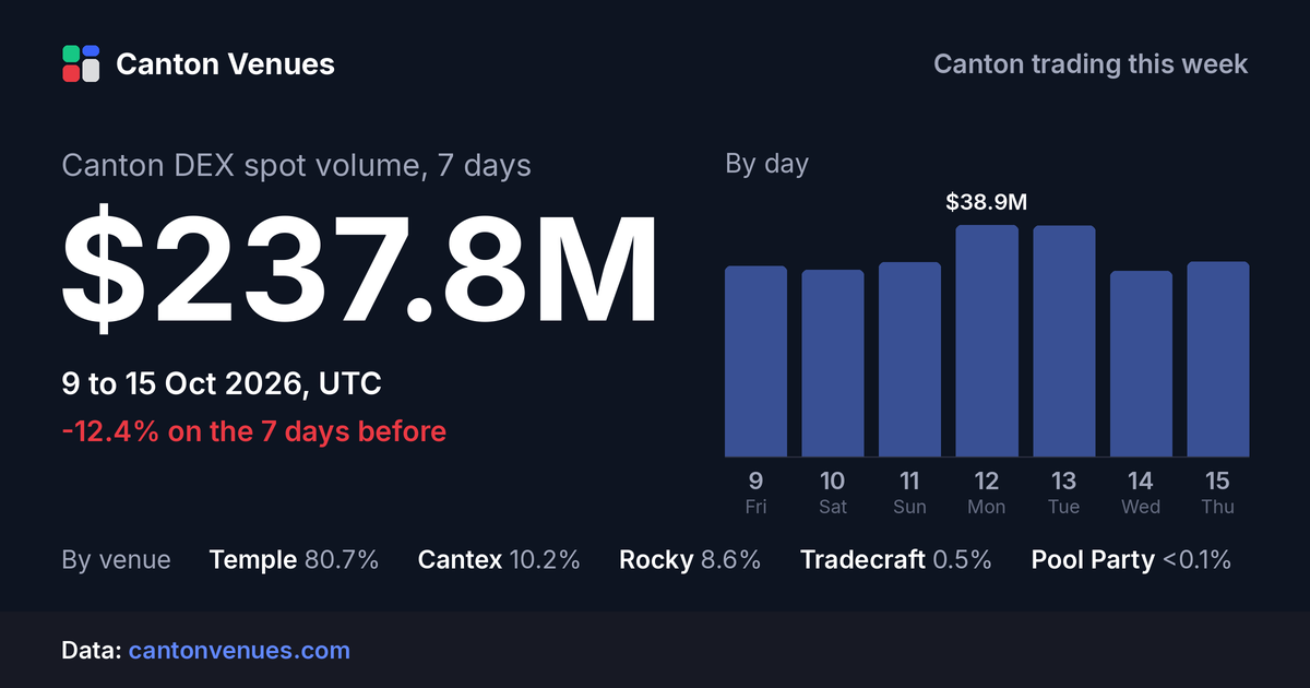 Canton DEX spot volume, 9 to 15 Oct 2026: $237.8M.
