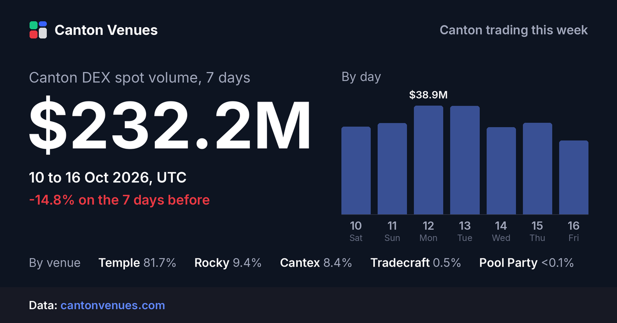 Canton DEX spot volume, 10 to 16 Oct 2026: $232.2M.