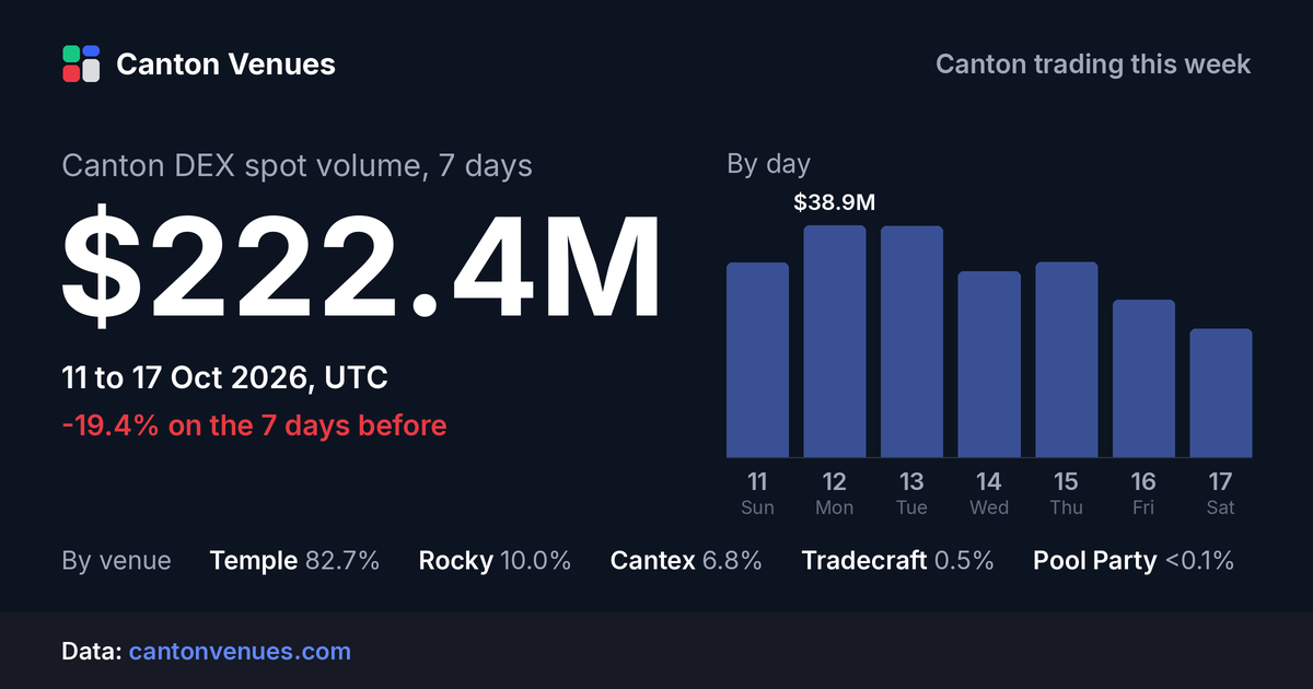 Canton DEX spot volume, 11 to 17 Oct 2026: $222.4M.