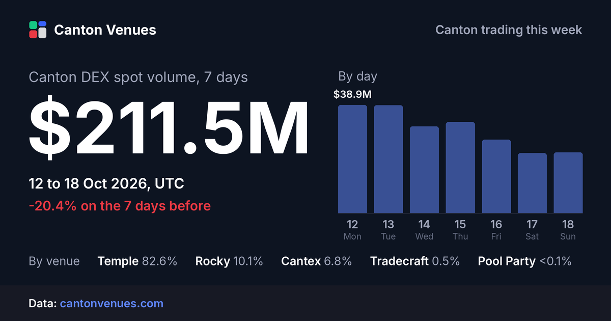 Canton DEX spot volume, 12 to 18 Oct 2026: $211.5M.