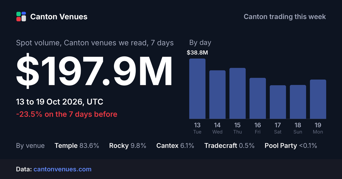 Spot volume, Canton venues we read, 13 to 19 Oct 2026: $197.9M.