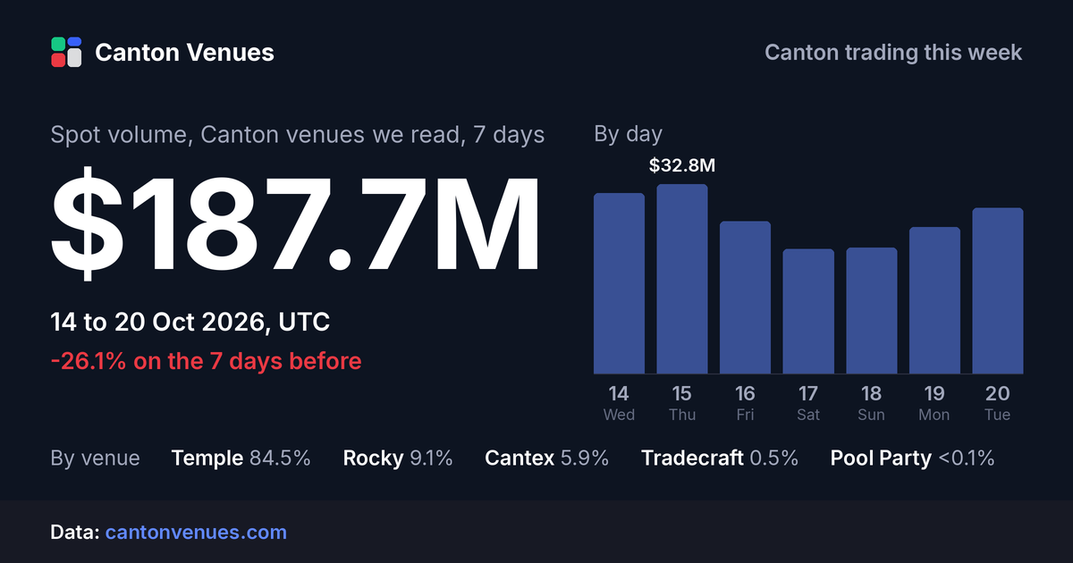 Spot volume, Canton venues we read, 14 to 20 Oct 2026: $187.7M.