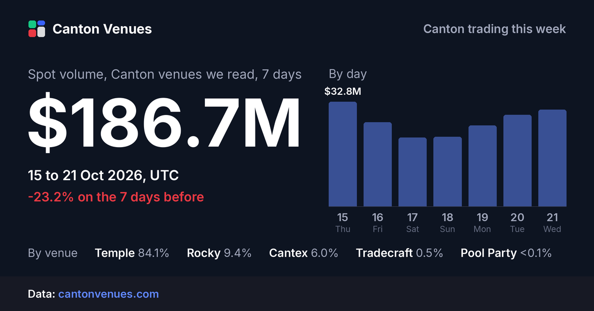 Spot volume, Canton venues we read, 15 to 21 Oct 2026: $186.7M.