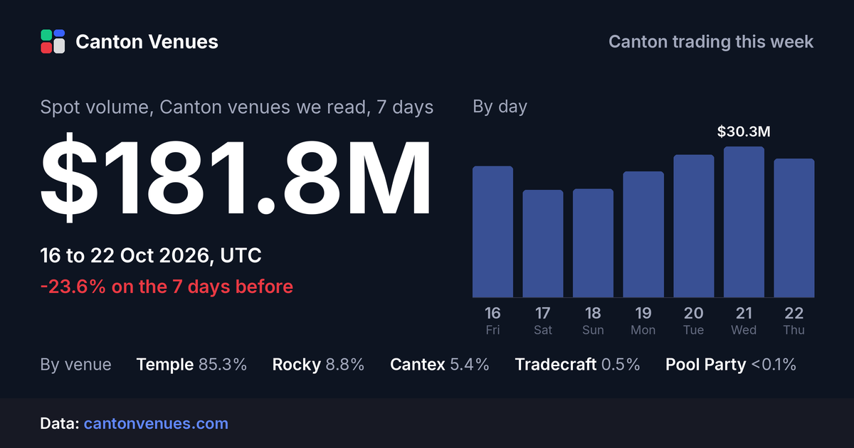 Spot volume, Canton venues we read, 16 to 22 Oct 2026: $181.8M.