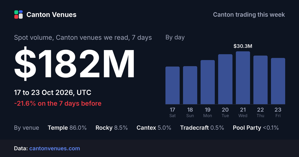 Spot volume, Canton venues we read, 17 to 23 Oct 2026: $182M.