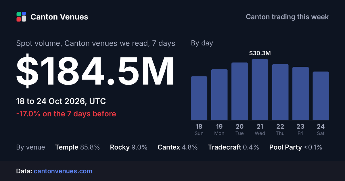 Spot volume, Canton venues we read, 18 to 24 Oct 2026: $184.5M.