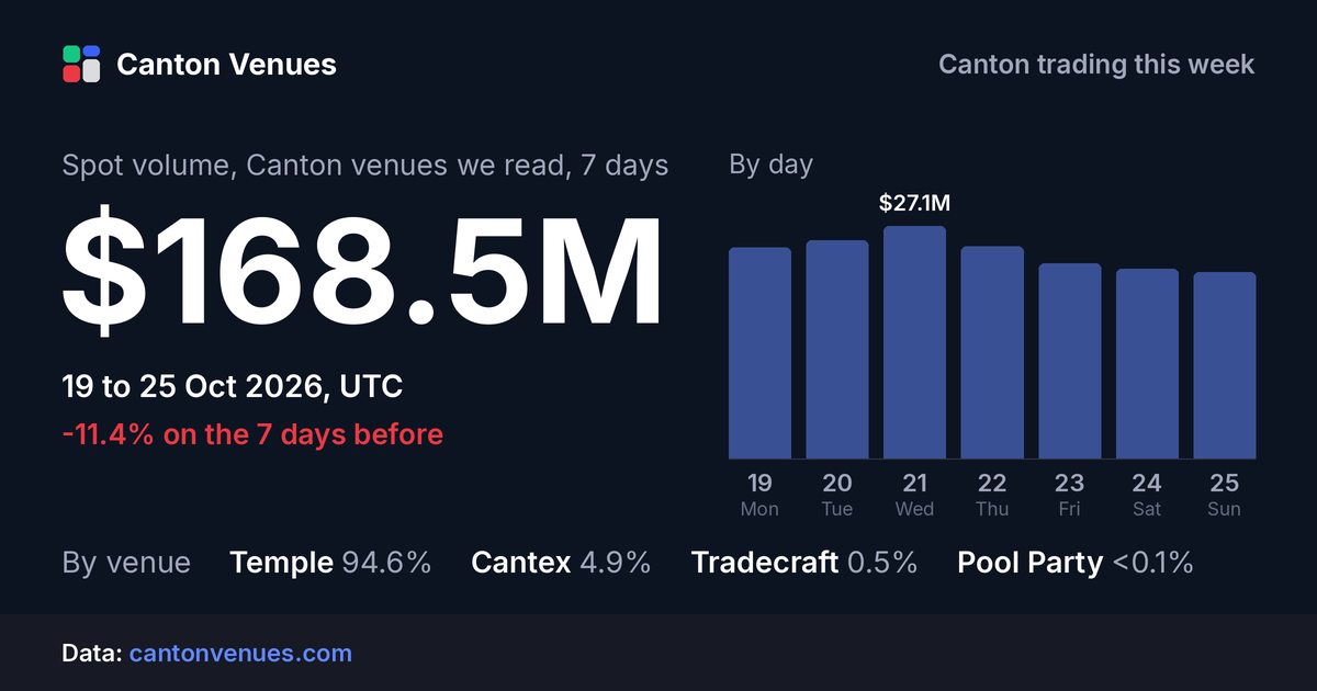 Spot volume, Canton venues we read, 19 to 25 Oct 2026: $168.5M.